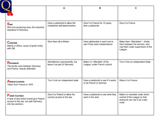 Make it a  mandate  under direct control of the League so that everyone can use it as a sea-route. Have a  plebiscite  to see what they want in the area Give it to Poland to allow the country access to the sea P olish Corridor A strip of land which would give Poland access to the sea, but split Germany into two sections. Return it to France Have a  plebiscite  to see if it wants to be French or German Turn it into an independent state A lsace-Lorraine Taken from France in 1870 Turn it into an independent State Make it a “ Mandate ” of the League, under French control. Demilitarise  it permanently, but leave it as part of Germany R hineland The border area between Germany and France, heavily defended. Make them “ Mandates ” – divide them between the winners, who rule them under supervision of the League. Have plebiscites in each one to see if they want independence Give them all to Britain C olonies Mainly in Africa, cause of great rivalry with GB. Give it to France Give it to France for 15 years, then a  plebiscite Have a  plebiscite  to allow the inhabitants self-determination. S aar  Rich iron-producing area, the industrial heartland of Germany. C B A 