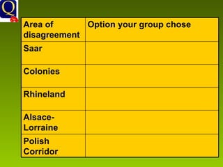 Polish Corridor Alsace-Lorraine Rhineland Colonies Saar Option your group chose Area of disagreement 