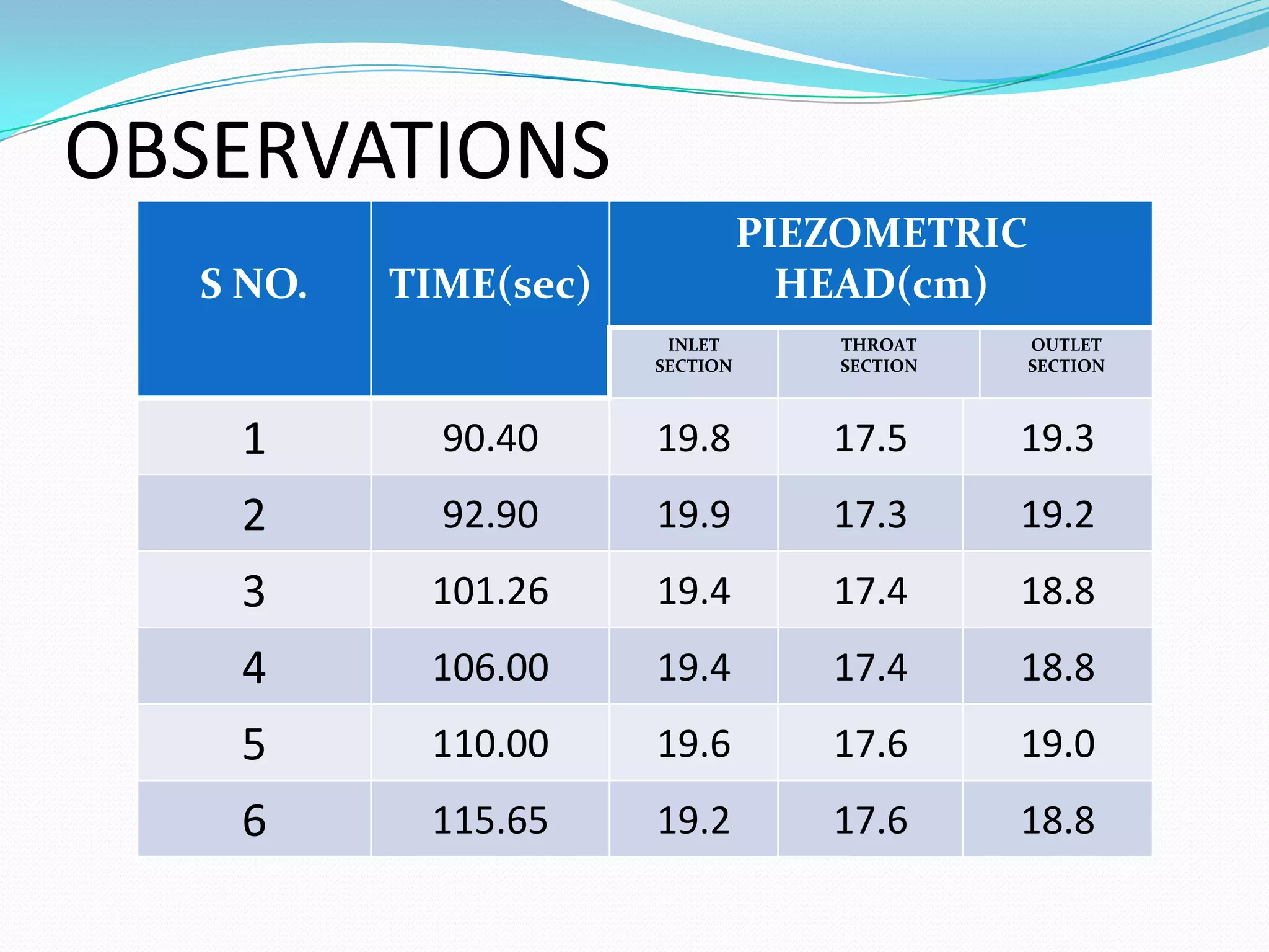 OBSERVATIONS
                                PIEZOMETRIC
  S NO.   TIME(sec)               HEAD(cm)
                       INLET       THROAT    OUTLET
                      SECTION      SECTION   SECTION



   1        90.40     19.8         17.5      19.3
   2        92.90     19.9         17.3      19.2
   3       101.26     19.4         17.4      18.8
   4       106.00     19.4         17.4      18.8
   5       110.00     19.6         17.6      19.0
   6       115.65     19.2         17.6      18.8
 