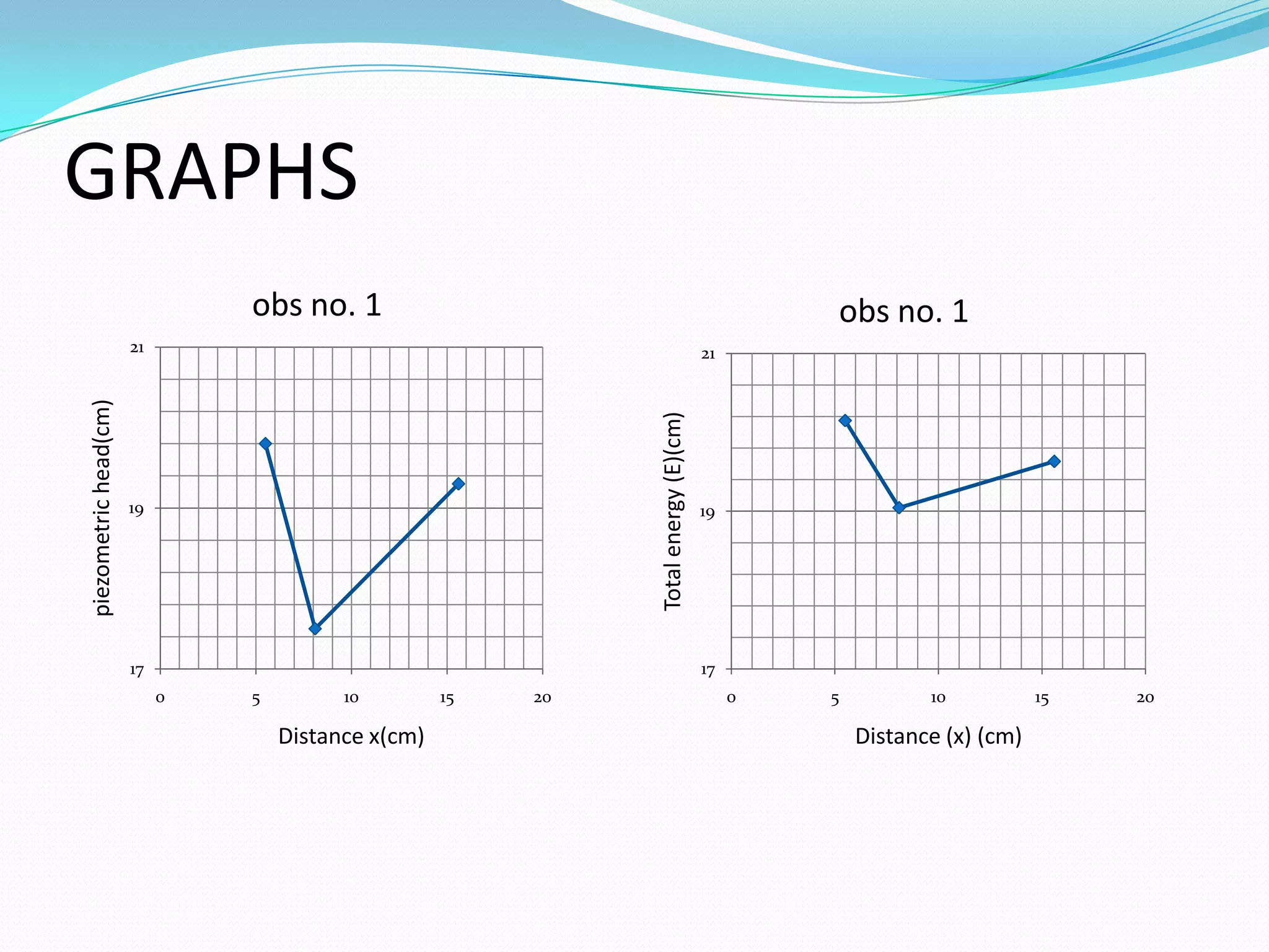 GRAPHS
                                obs no. 1                                                      obs no. 1
                       21                                                             21
piezometric head(cm)




                                                               Total energy (E)(cm)
                       19                                                             19




                       17                                                             17
                            0   5         10         15   20                               0   5          10           15   20

                                    Distance x(cm)                                                 Distance (x) (cm)
 