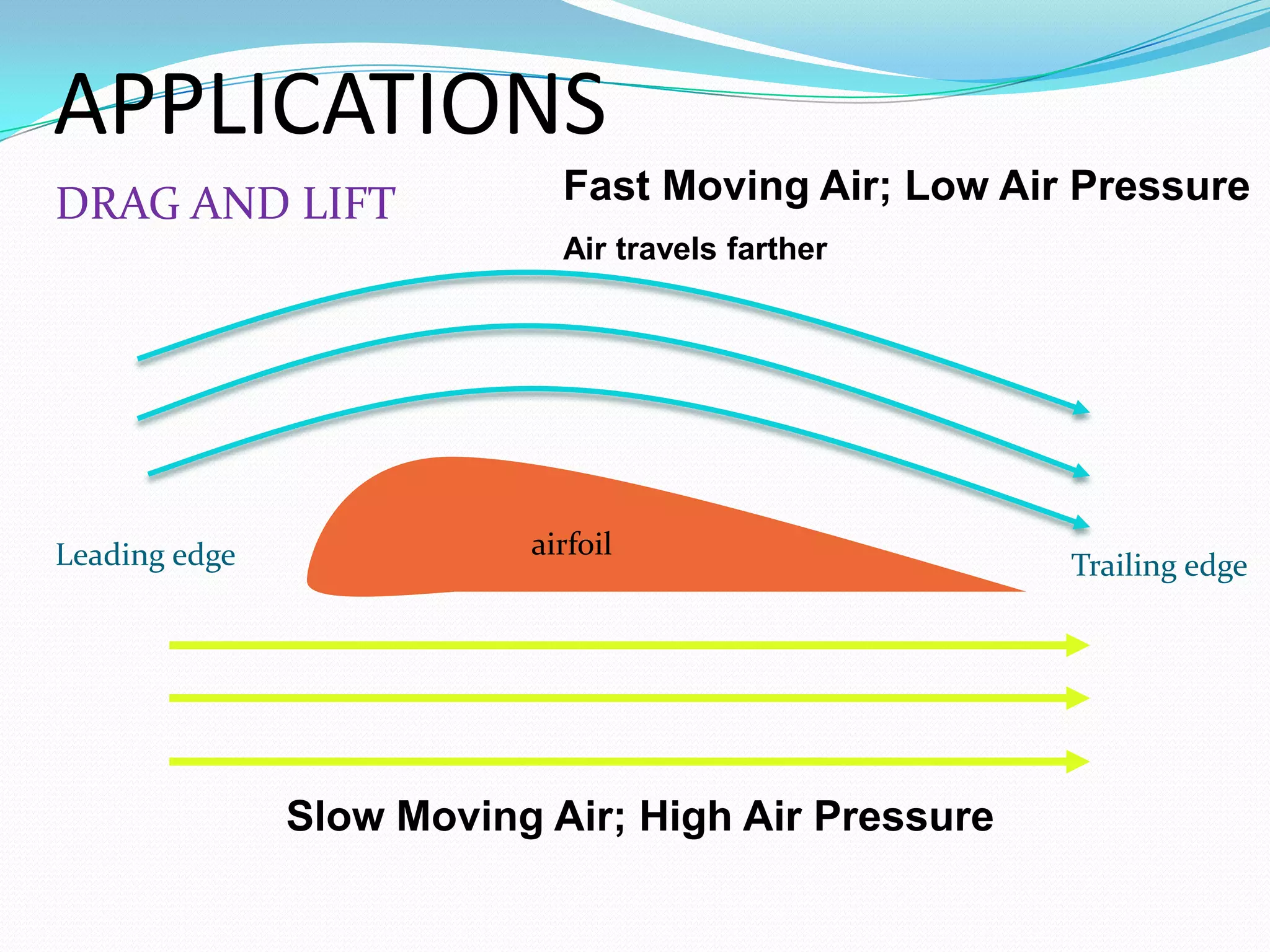 APPLICATIONS
DRAG AND LIFT               Fast Moving Air; Low Air Pressure
                            Air travels farther




Leading edge              airfoil
                                                    Trailing edge




               Slow Moving Air; High Air Pressure
 