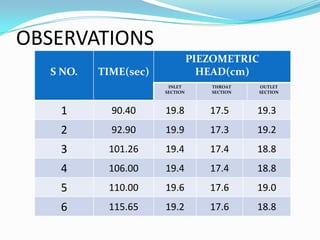 OBSERVATIONS
                                PIEZOMETRIC
  S NO.   TIME(sec)               HEAD(cm)
                       INLET       THROAT    OUTLET
                      SECTION      SECTION   SECTION



   1        90.40     19.8         17.5      19.3
   2        92.90     19.9         17.3      19.2
   3       101.26     19.4         17.4      18.8
   4       106.00     19.4         17.4      18.8
   5       110.00     19.6         17.6      19.0
   6       115.65     19.2         17.6      18.8
 