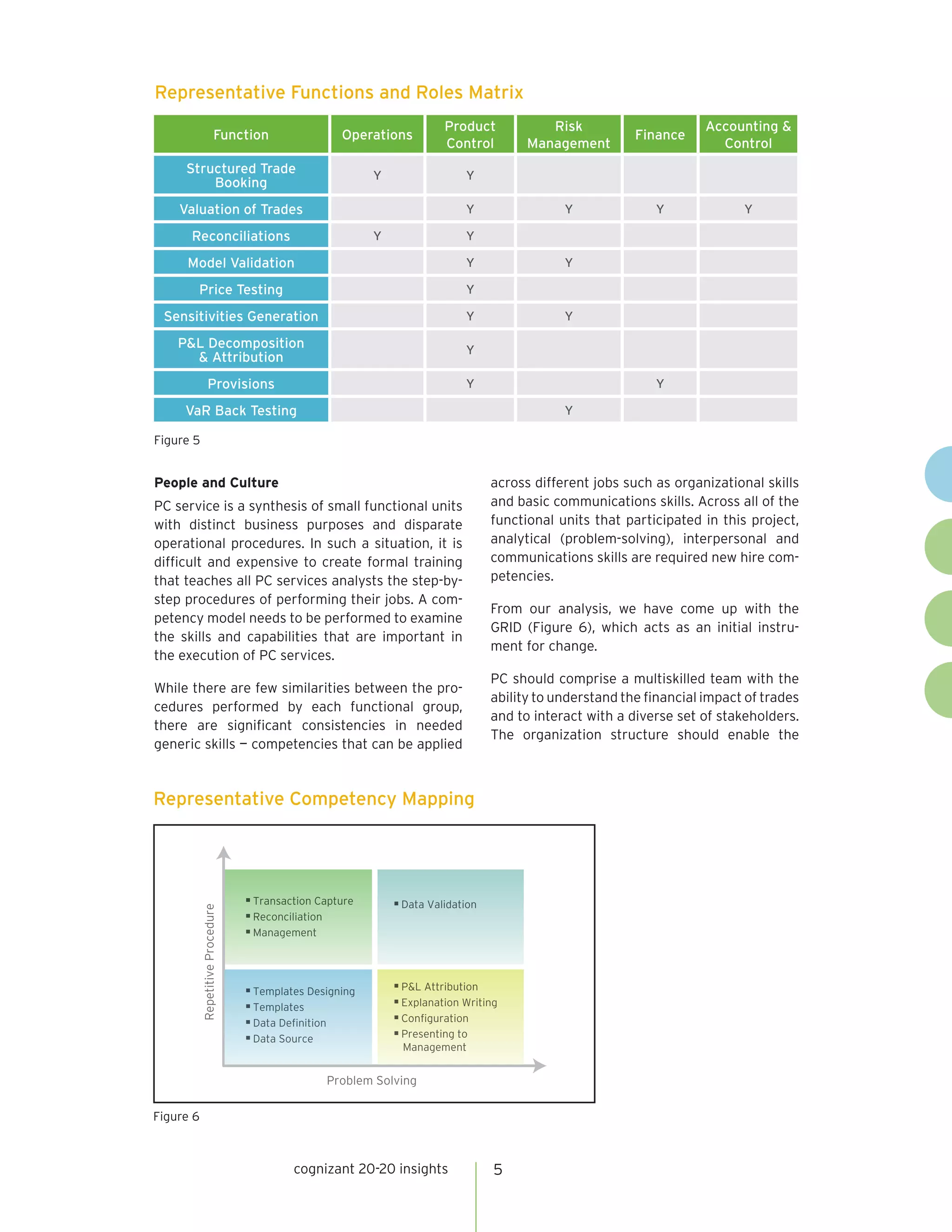 cognizant 20-20 insights 5
People and Culture
PC service is a synthesis of small functional units
with distinct business purposes and disparate
operational procedures. In such a situation, it is
difficult and expensive to create formal training
that teaches all PC services analysts the step-by-
step procedures of performing their jobs. A com-
petency model needs to be performed to examine
the skills and capabilities that are important in
the execution of PC services.
While there are few similarities between the pro-
cedures performed by each functional group,
there are significant consistencies in needed
generic skills — competencies that can be applied
across different jobs such as organizational skills
and basic communications skills. Across all of the
functional units that participated in this project,
analytical (problem-solving), interpersonal and
communications skills are required new hire com-
petencies.
From our analysis, we have come up with the
GRID (Figure 6), which acts as an initial instru-
ment for change.
PC should comprise a multiskilled team with the
ability to understand the financial impact of trades
and to interact with a diverse set of stakeholders.
The organization structure should enable the
Representative Functions and Roles Matrix
Figure 5
Function Operations
Product
Control
Risk
Management
Finance
Accounting &
Control
Structured Trade
Booking
Y Y
Valuation of Trades Y Y Y Y
Reconciliations Y Y
Model Validation Y Y
Price Testing Y
Sensitivities Generation Y Y
P&L Decomposition
& Attribution
Y
Provisions Y Y
VaR Back Testing Y
Representative Competency Mapping
 DaDatata ValValidaidatiotionn
Problem Solving
RepetitiveProcedure
 Transaction Captupp re
 ReReconconcilciliatiationion

MaManagnagemeementnt

P&P&L AL Attrttribuibutiotionn
 EEx lpla tnatiion WWritiiting

CoConﬁgnﬁgurauratiotionn

PrPrPreseeseesentintintingngng tototo
MManagementt
 Templates Designing

Templates

Data Deﬁnition

DDatta SSource
Figure 6
 