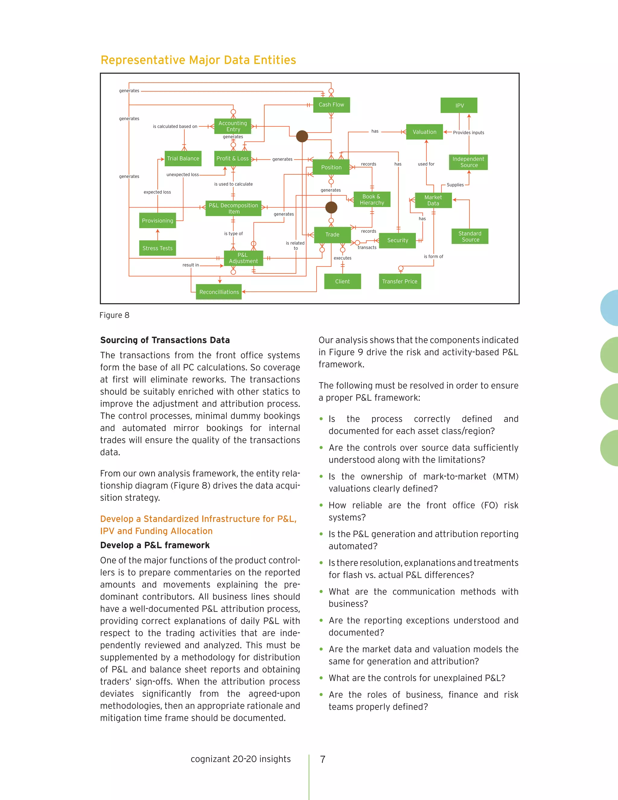 cognizant 20-20 insights 7
Sourcing of Transactions Data
The transactions from the front office systems
form the base of all PC calculations. So coverage
at first will eliminate reworks. The transactions
should be suitably enriched with other statics to
improve the adjustment and attribution process.
The control processes, minimal dummy bookings
and automated mirror bookings for internal
trades will ensure the quality of the transactions
data.
From our own analysis framework, the entity rela-
tionship diagram (Figure 8) drives the data acqui-
sition strategy.
Develop a Standardized Infrastructure for P&L,
IPV and Funding Allocation
Develop a P&L framework
One of the major functions of the product control-
lers is to prepare commentaries on the reported
amounts and movements explaining the pre-
dominant contributors. All business lines should
have a well-documented P&L attribution process,
providing correct explanations of daily P&L with
respect to the trading activities that are inde-
pendently reviewed and analyzed. This must be
supplemented by a methodology for distribution
of P&L and balance sheet reports and obtaining
traders’ sign-offs. When the attribution process
deviates significantly from the agreed-upon
methodologies, then an appropriate rationale and
mitigation time frame should be documented.
Our analysis shows that the components indicated
in Figure 9 drive the risk and activity-based P&L
framework.
The following must be resolved in order to ensure
a proper P&L framework:
•	Is the process correctly defined and
documented for each asset class/region?
•	Are the controls over source data sufficiently
understood along with the limitations?
•	Is the ownership of mark-to-market (MTM)
valuations clearly defined?
•	How reliable are the front office (FO) risk
systems?
•	Is the P&L generation and attribution reporting
automated?
•	Isthereresolution,explanationsandtreatments
for flash vs. actual P&L differences?
•	What are the communication methods with
business?
•	Are the reporting exceptions understood and
documented?
•	Are the market data and valuation models the
same for generation and attribution?
•	What are the controls for unexplained P&L?
•	Are the roles of business, finance and risk
teams properly defined?
Representative Major Data Entities
Provisioning
Stress Tests
Reconcilliations
P&L
Adjustment
P&L Decomposition
Item
Profit & Loss
Security
Trade
Position
Transfer PriceClient
Standard
Source
Market
Data
Independent
Source
Valuation
IPVCash Flow
Book &
Hierarchy
Accounting
Entry
Trial Balance
Provides inputs
used for
has
has
has
transacts
records
records
is form ofexecutes
is related
to
generates
generates
is type of
is used to calculate
unexpected loss
expected loss
is calculated based on
result in
generates
generates
generates
generates
generates
Supplies
Figure 8
 