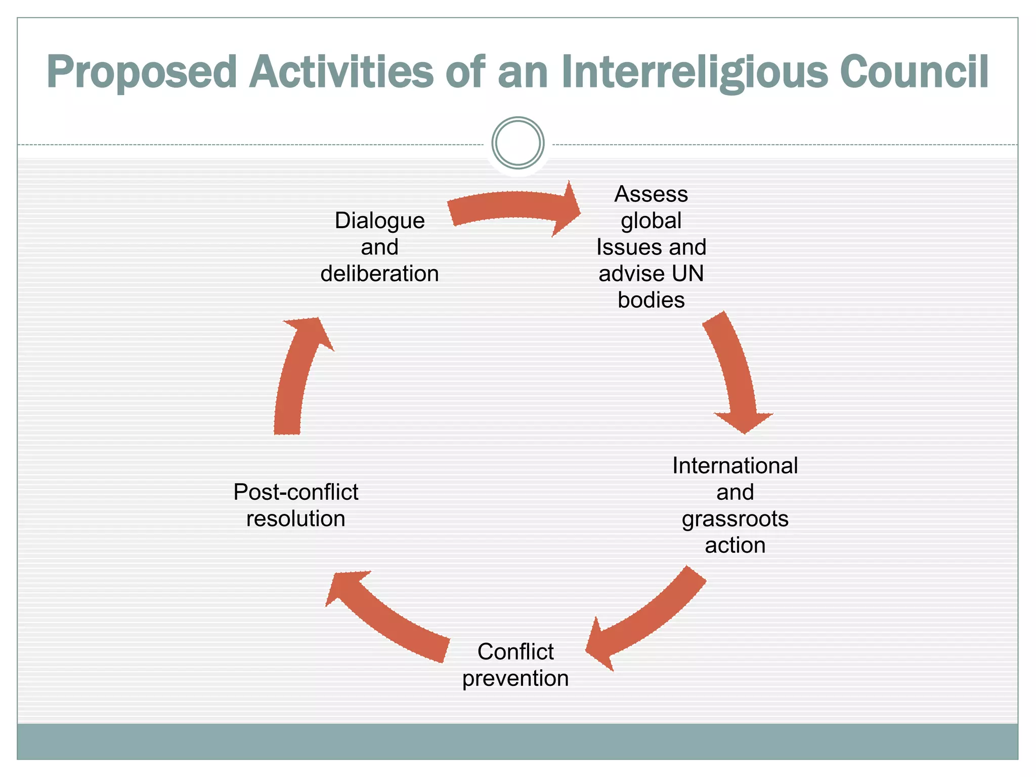Proposed Scope of Activity
 Work in close cooperation with UN member states,
UN agencies, governments, regional organizations,
faith communities, and other institutions of civil
society
A consultation with
the Alliance of
Civilizations at the
UN in New York on
“The Relevance of
Interreligious and
Inter-Civilizational
Dialogue to the Post-
2015 Sustainable
Development Goals”
 