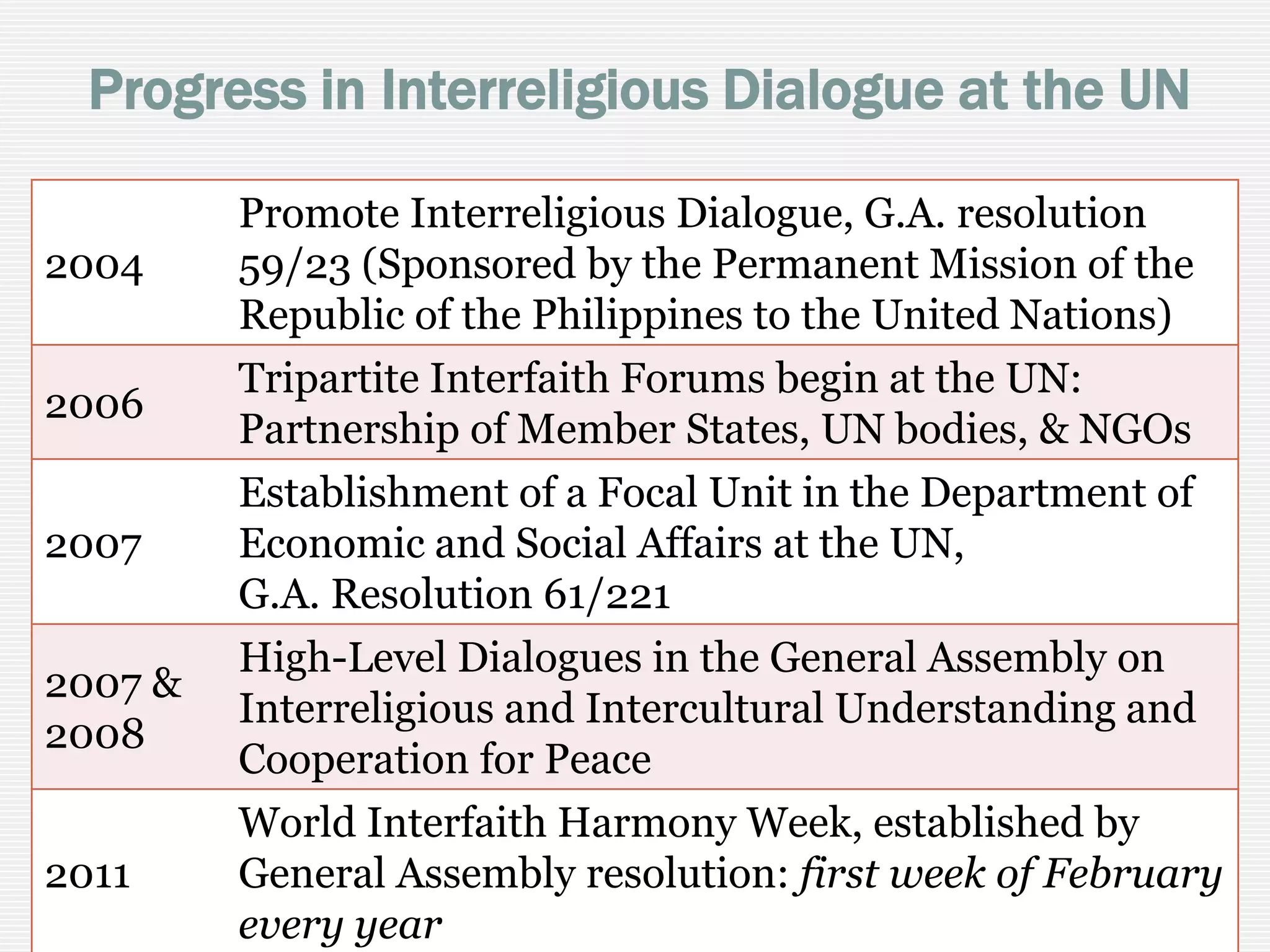 Progress in Interreligious Dialogue at the UN
2004
Promote Interreligious Dialogue, G.A. resolution
59/23 (Sponsored by the Permanent Mission of the
Republic of the Philippines to the United Nations)
2006
Tripartite Interfaith Forums begin at the UN:
Partnership of Member States, UN bodies, & NGOs
2007
Establishment of a Focal Unit in the Department of
Economic and Social Affairs at the UN,
G.A. Resolution 61/221
2007 &
2008
High-Level Dialogues in the General Assembly on
Interreligious and Intercultural Understanding and
Cooperation for Peace
2011
World Interfaith Harmony Week, draft G.A.
resolution: first week of February every year
 