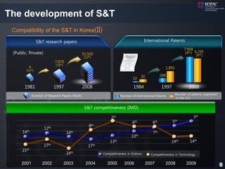 The development of S&T
 Compatibility of the S&T in Korea(II)
                 S&T research papers                                                     International Patents
                                                                                                                        7,908
 (Public, Private)                               35,569                                                                  (4th) 6,295
                                                  (12th)
                                                                                                                                (4th)
                            7,870
                             (18th)
          4                                                                                               1,891
        (53th)
                                                                                      30            288
                                                                                10

       1981                 1997                 2008                           1984                1997                   2008
              Number of Research Papers (Rank)                                                                    Number of patents registered
                                                                       Number of International Patents
                                                                                                                  in the U.S.


                                                  S&T competitiveness (IMD)

                                                                 2th                                                          3th
                                                                               6th            6th            5th
                                                      8th
                     12th
      14th                             14th                                                   7th
                                                                               10th
                                                                13th                                         14th          14th
                     17th                            17th
      21th
                                       24th                 Competitiveness in Science       Competitiveness in Technology

     2001           2002              2003         2004       2005        2006             2007       2008               2009                    8
 