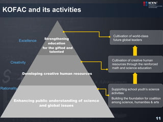 KOFAC and its activities


                                                      Cultivation of world-class
                            Strengthening             future global leaders
              Excellence
                               education
                           for the gifted and
                                talented

                                                     Cultivation of creative human
      Creativity                                     resources through the reinforced
                                                     math and science education
               Developing creative human resources



Rationality                                          Supporting school youth’s science
                                                     activities
                                                     Building the foundation for coalition
        Enhancing public understanding of science    among science, humanities & arts
                    and global issues


                                                                                      11
 