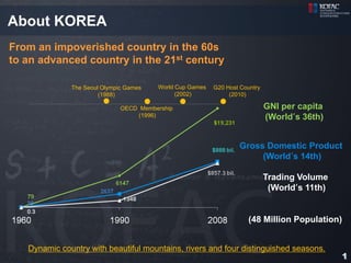 About KOREA
From an impoverished country in the 60s
to an advanced country in the 21st century

              The Seoul Olympic Games   World Cup Games   G20 Host Country
                       (1988)                 (2002)           (2010)

                              OECD Membership                                GNI per capita
                                  (1996)                                     (World’s 36th)


                                                                  Gross Domestic Product
                                                                       (World’s 14th)

                                                                             Trading Volume
                                                                              (World’s 11th)


                                                                     (48 Million Population)


   Dynamic country with beautiful mountains, rivers and four distinguished seasons.
                                                                                               1
 