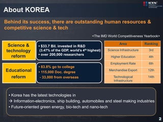 About KOREA
Behind its success, there are outstanding human resources &
competitive science & tech
                                                   <The IMD World Competitiveness Yearbook>

                                                                    Area             Ranking
 Science &       • $33.7 Bil. invested in R&D
technology        (3.47% of the GDP, world’s 4th highest)   Science Infrastructure     3rd
                 • over 200,000 researchers
  reform                                                      Higher Education         4th

                                                              Employment Rate          6th
                 • 83.8% go to college
Educational      • 115,000 Doc. degree
                                                             Merchandise Export       12th

  reform          - 33,000 from overseas                        Technological         14th
                                                                Infrastructure



 • Korea has the latest technologies in
  Information-electronics, ship building, automobiles and steel making industries
 • Future-oriented green energy, bio-tech and nano-tech

                                                                                               2
 