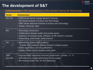 The development of S&T
 Achievements in the Development of the Korean Science & Technology
 Period      Achievements
 60’s-70’s   • KAERI (Korea Atomic Energy Research Institute),
               KIST (Korea Institute of Science and Technology)
               KAIST (Korea Advanced Institute of Science and Technology)
             • Textiles, Chemicals, Steel

 80’s        •   Technology introduction
             •   Collaboration between public and private sectors
             •   Expansion of overseas study, utilization of HR trained in overseas
             •   Shipbuilding, Automobile, Semiconductor

 90’s        • National Big Science R&D programs
               - Frontier R&D program, Creative Research initiative project
             • Patent registrations and SCI publications
             • Display, Cellular phone, Nuclear power plant

 2000        • Improved R&D investment structure (government : private = 3 : 7)
 and after   • Self-reliance on nuclear technology (power supply)
             • Bio-industry, Green Tech, Hi-Tech electronics



                                                                                      5
 