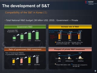 The development of S&T
 Compatibility of the S&T in Korea (Ⅰ)


 • Total National R&D budget (38 billon USD, 2010) : Government + Private

                    Government R&D                                            Increase rate of R&D
    Government R&D                                     annual average 13.3%
                                           14.4                                                               11.4%
   Budget(billion USD)           11.9                  of 11.8%                           10.8%
                                                                    7.9%                                 6.9%
                          10.7                                                           6.4%
             9.6                                        annual
                                                        average of
                                                        7.1%
            2008         2009    2010     2012(Plan)                2008                2009             2010
                                                                 Increase rate of the total  Increase rate of the
                                                                 government budget (%)       R&D budget (%)



     Ratio of government R&D investment                       Prospect of private R&D investment
 Ratio of fundamental R&D(%)                                                                                  11.1%
                                                                       8.8%
 to government R&D investment                                                            8.0%
                                            35.0%
                                 31.3%
                         29.3%
           25.6%                                                21.8              23.5                 26.1

                                                                       2008       2009(Estimate)          2010(Plan)

           2008          2009    2010    2012(Plan)              Private R&D (billion USD)        Increase rate compared to
                                                                                                  last year (&)



                                                                                                                              7
 