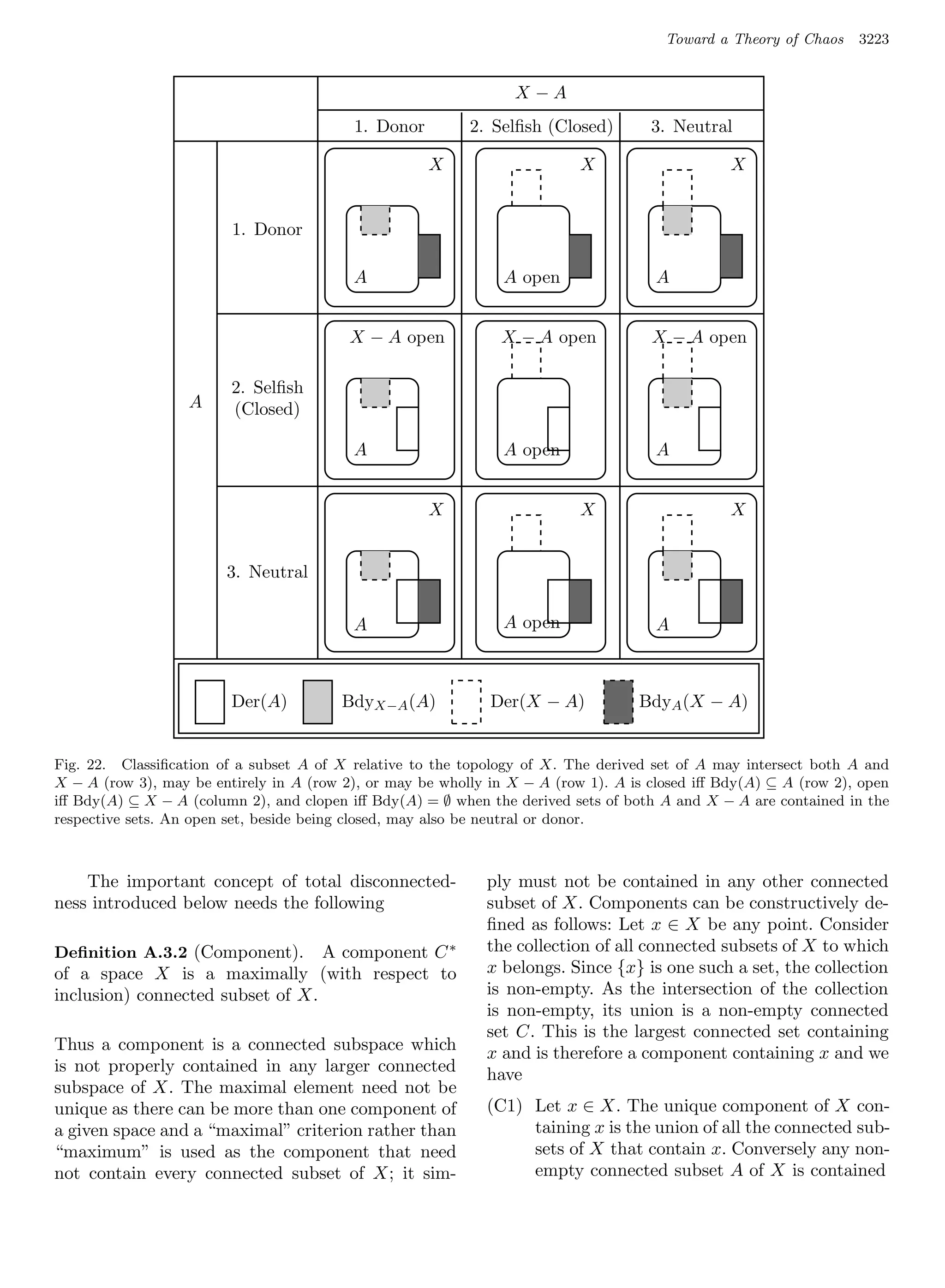 Toward a Theory of Chaos   3223


                                                                 X −A
                                          1. Donor         2. Selﬁsh (Closed)        3. Neutral

                                                     X                    X                     X


                         1. Donor

                                          A                     A open               A


                                          X − A open           X − A open            X − A open

                         2. Selﬁsh
                   A     (Closed)

                                          A                     A open               A


                                                     X                    X                     X


                        3. Neutral

                                          A                     A open               A



                         Der(A)         BdyX−A (A)            Der(X − A)           BdyA (X − A)


Fig. 22. Classiﬁcation of a subset A of X relative to the topology of X. The derived set of A may intersect both A and
X − A (row 3), may be entirely in A (row 2), or may be wholly in X − A (row 1). A is closed iﬀ Bdy(A) ⊆ A (row 2), open
iﬀ Bdy(A) ⊆ X − A (column 2), and clopen iﬀ Bdy(A) = ∅ when the derived sets of both A and X − A are contained in the
respective sets. An open set, beside being closed, may also be neutral or donor.



    The important concept of total disconnected-             ply must not be contained in any other connected
ness introduced below needs the following                    subset of X. Components can be constructively de-
                                                             ﬁned as follows: Let x ∈ X be any point. Consider
Deﬁnition A.3.2 (Component).      A component C ∗            the collection of all connected subsets of X to which
of a space X is a maximally (with respect to                 x belongs. Since {x} is one such a set, the collection
inclusion) connected subset of X.                            is non-empty. As the intersection of the collection
                                                             is non-empty, its union is a non-empty connected
                                                     1
                                                             set C. This is the largest connected set containing
Thus a component is a connected subspace which               x and is therefore a component containing x and we
is not properly contained in any larger connected            have
subspace of X. The maximal element need not be
unique as there can be more than one component of            (C1) Let x ∈ X. The unique component of X con-
a given space and a “maximal” criterion rather than               taining x is the union of all the connected sub-
“maximum” is used as the component that need                      sets of X that contain x. Conversely any non-
not contain every connected subset of X; it sim-                  empty connected subset A of X is contained
 