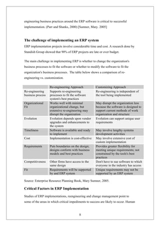 engineering business practices around the ERP software is critical to successful
implementation. (Parr and Shanks, 2000) [Sumner, Mary. 2005]
The challenge of implementing an ERP system
ERP implementation projects involve considerable time and cost. A research done by
Standish Group showed that 90% of ERP projects are late or over budget.
The main challenge in implementing ERP is whether to change the organization's
business processes to fit the software or whether to modify the software to fit the
organization's business processes. The table below shows a comparison of re-
engineering vs. customization.
Re-engineering Approach Customizing Approach
Re-engineering
business process
Supports re-engineering
processes to fit the software
system's best practices
Re-engineering is independent of
the tool being implemented
Organizational
Fit
Works well with minimal
organizational change, but
extensive re-engineering may
disrupt the organization
May disrupt the organization less
because the software is designed to
support current methods of work
organization and structure
Evolution Evolution depends upon vendor
upgrades and enhancements to
the system
Evolution can support unique user
requirements
Timeliness Software is available and ready
to implement
May involve lengthy systems
development activities
Cost Implementation is cost-effective May involve extensive cost of
custom implementation
Requirements Puts boundaries on the design;
designs conform with business
models and best practices
Provides greater flexibility for
meeting unique requirements; not
constrained by the tools's best
practices
Competitiveness Other firms have access to the
same design
Don't have to sue software to which
everyone in the industry has access
Fit Requirements will be supported
by and ERP system
Unique requirements may not be
supported by an ERP system
Source: Enterprise Resource Planning Book, Mary Sumner, 2005.
Critical Factors in ERP Implementation
Studies of ERP implementations, reengineering and change management point to
some of the areas in which critical impediments to success are likely to occur. Human
8
 
