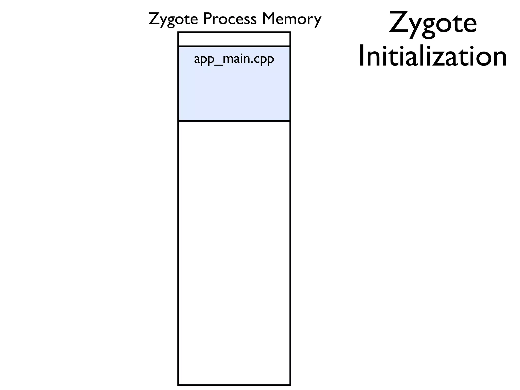 app_main.cpp
Zygote Process Memory Zygote
Initialization
 
