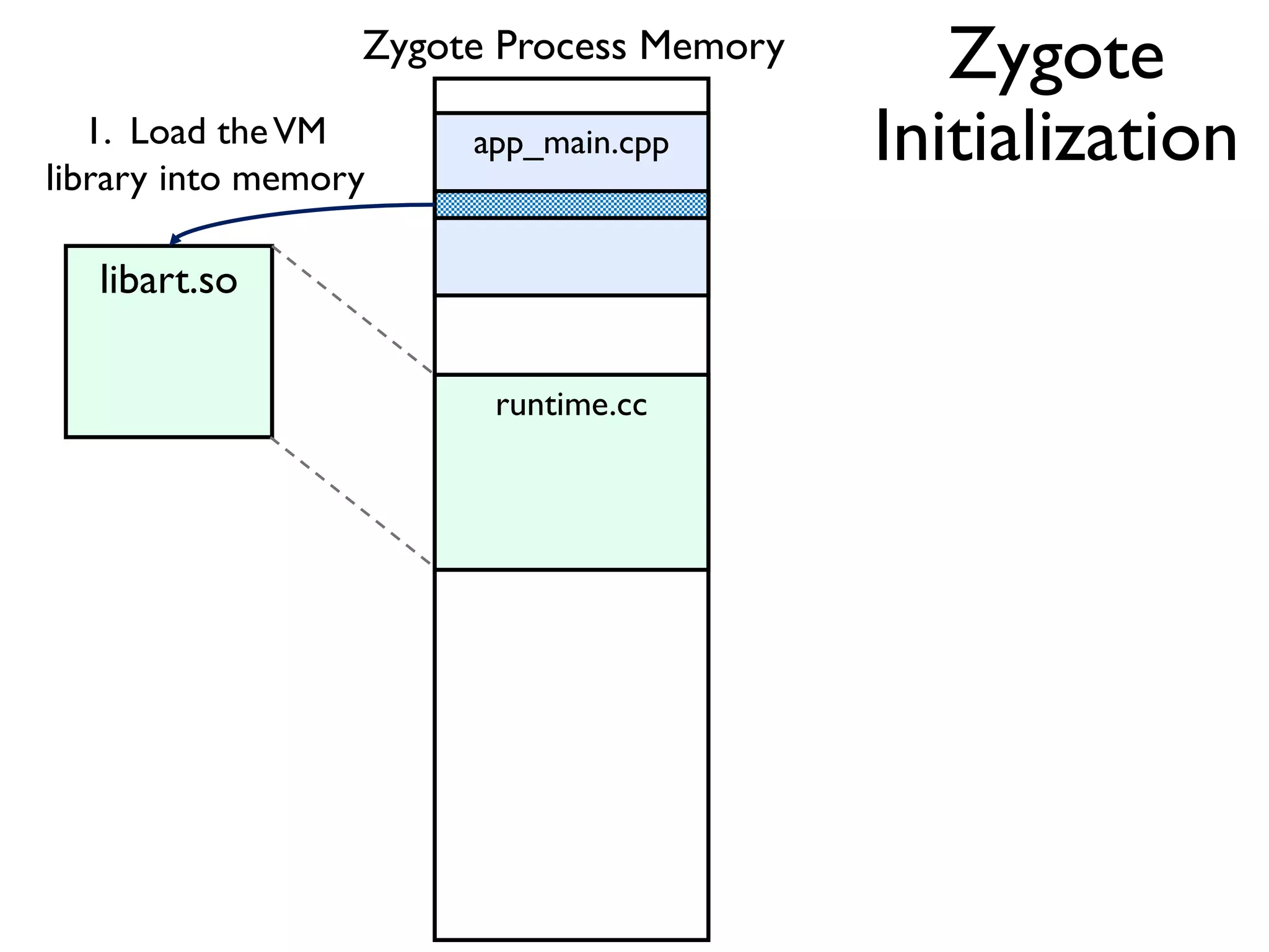 libart.so
app_main.cpp
runtime.cc
1. Load theVM
library into memory
Zygote Process Memory Zygote
Initialization
 