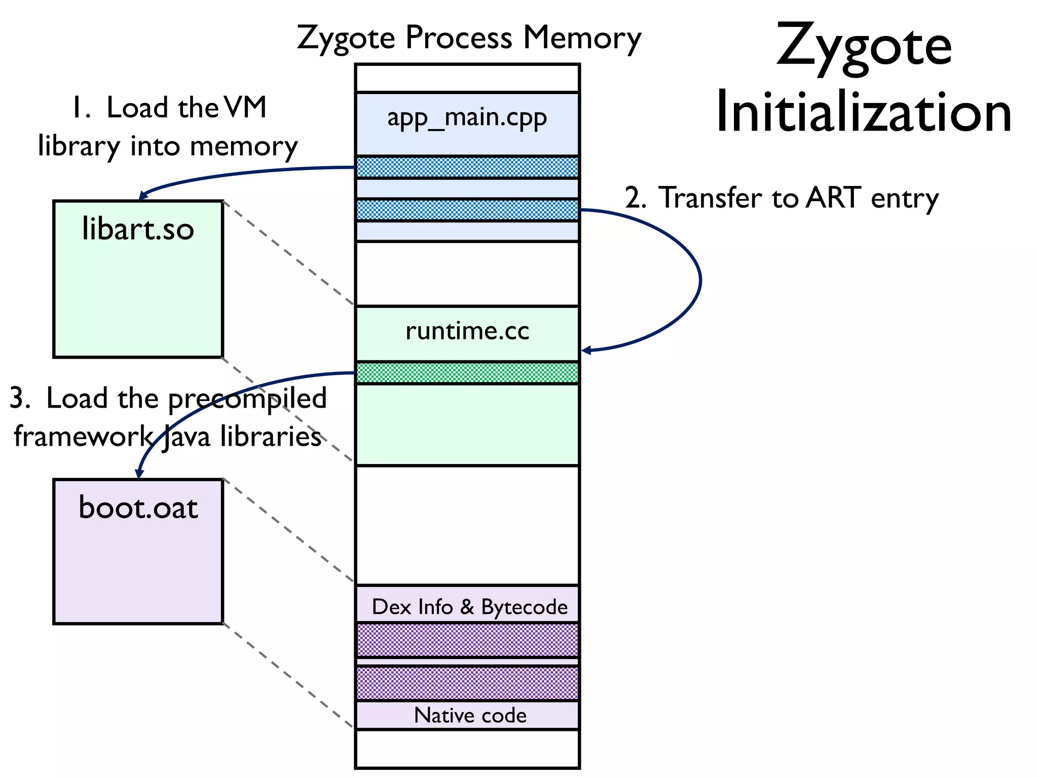 libart.so
app_main.cpp
runtime.cc
boot.oat
1. Load theVM
library into memory
2. Transfer to ART entry
3. Load the precompiled
framework Java libraries
Dex Info & Bytecode
Native code
Zygote Process Memory Zygote
Initialization
 