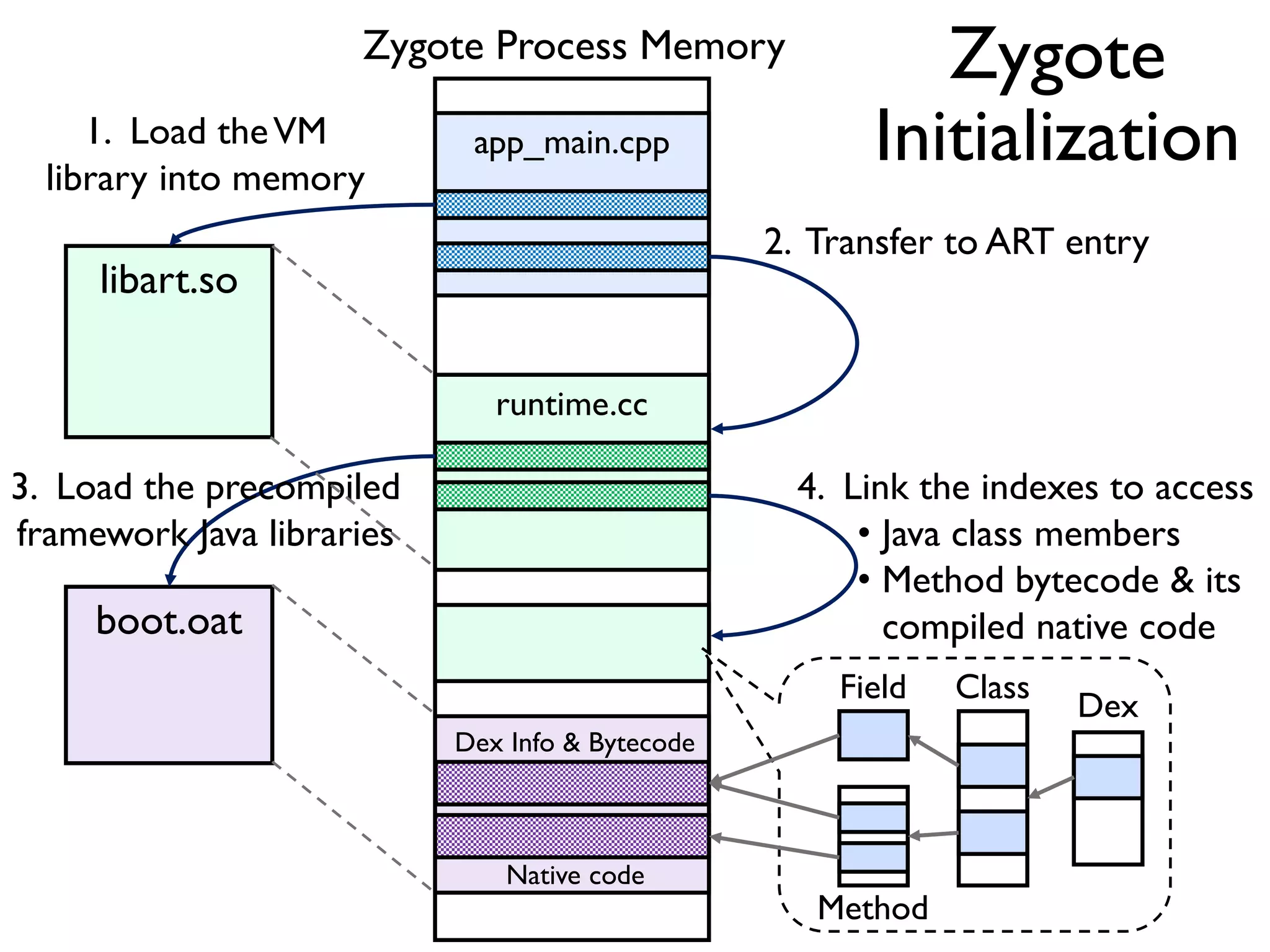 libart.so
app_main.cpp
runtime.cc
boot.oat
1. Load theVM
library into memory
2. Transfer to ART entry
3. Load the precompiled
framework Java libraries
4. Link the indexes to access
• Java class members
• Method bytecode & its
compiled native code
Dex
ClassField
Method
Dex Info & Bytecode
Native code
Zygote Process Memory Zygote
Initialization
 