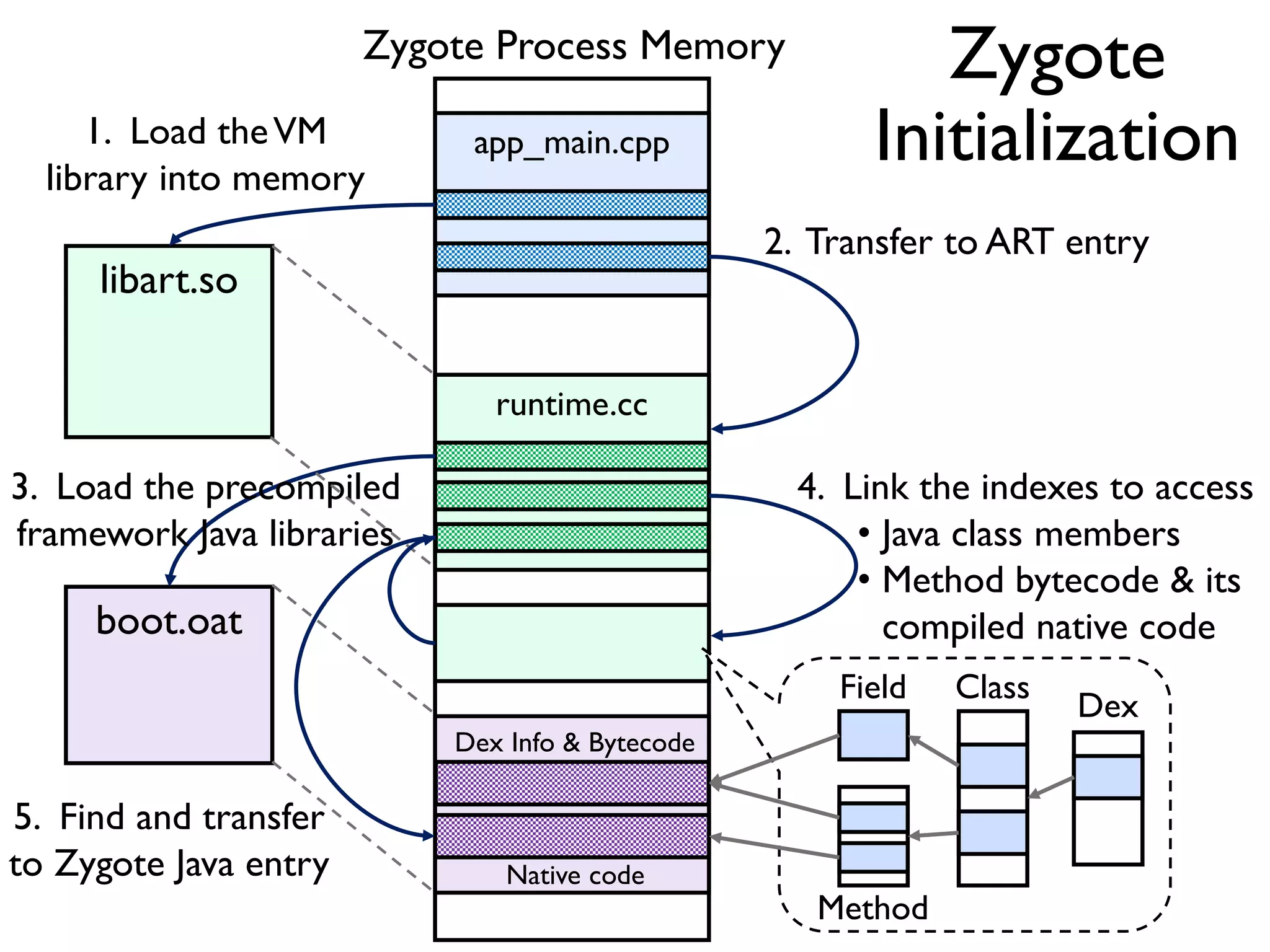 libart.so
app_main.cpp
runtime.cc
boot.oat
1. Load theVM
library into memory
2. Transfer to ART entry
3. Load the precompiled
framework Java libraries
4. Link the indexes to access
• Java class members
• Method bytecode & its
compiled native code
Dex
ClassField
Method
Dex Info & Bytecode
Native code
5. Find and transfer
to Zygote Java entry
Zygote Process Memory Zygote
Initialization
 