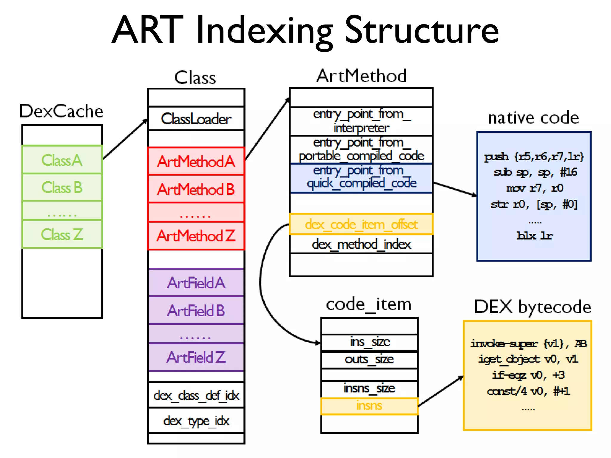ART Indexing Structure
 