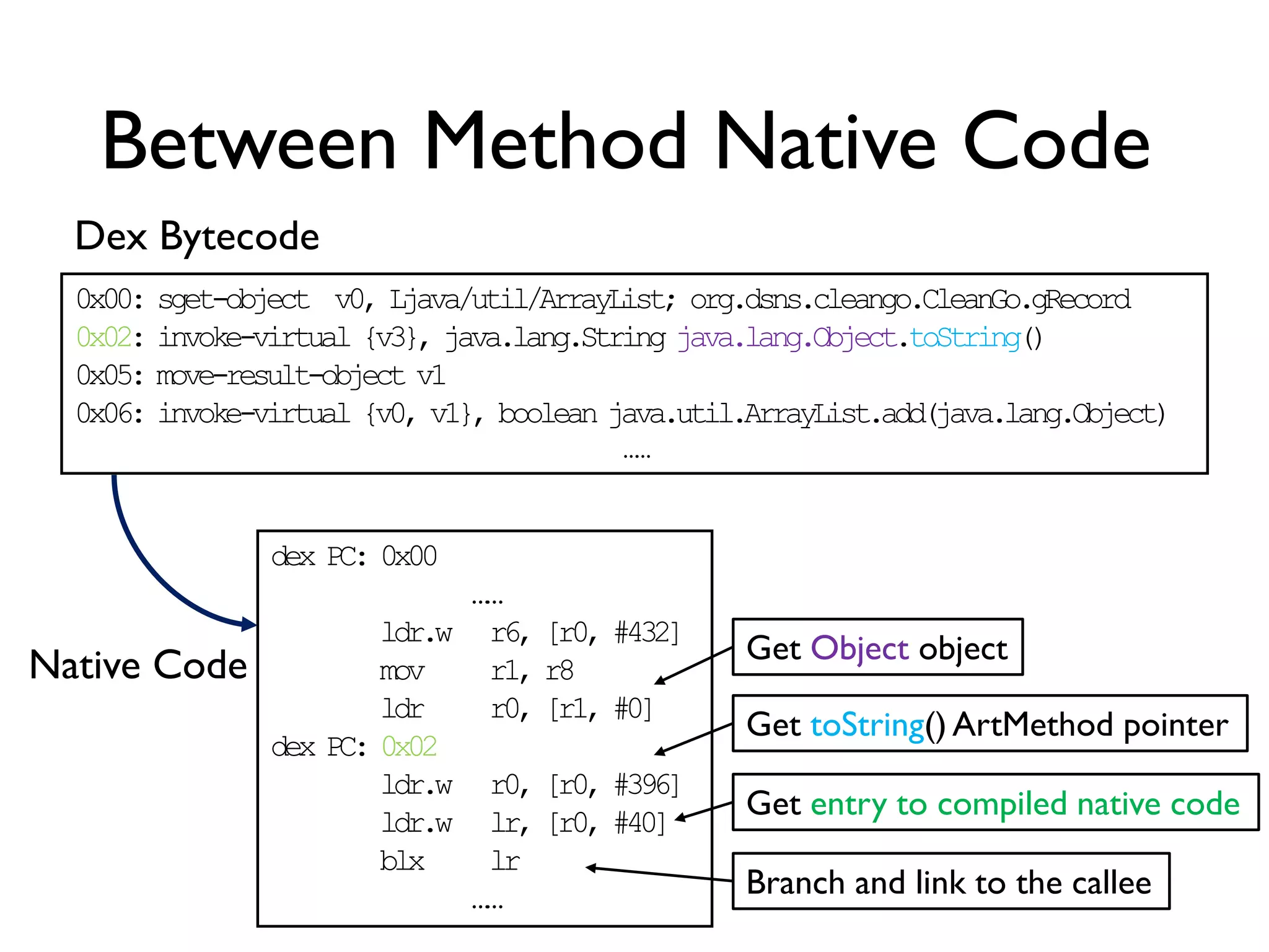 Between Method Native Code
0x00: sget-object v0, Ljava/util/ArrayList; org.dsns.cleango.CleanGo.gRecord
0x02: invoke-virtual {v3}, java.lang.String java.lang.Object.toString()
0x05: move-result-object v1
0x06: invoke-virtual {v0, v1}, boolean java.util.ArrayList.add(java.lang.Object)
……
dex PC: 0x00
……
ldr.w r6, [r0, #432]
mov r1, r8
ldr r0, [r1, #0]
dex PC: 0x02
ldr.w r0, [r0, #396]
ldr.w lr, [r0, #40]
blx lr
……
Native Code Get Object object
Get toString() ArtMethod pointer
Get entry to compiled native code
Branch and link to the callee
Dex Bytecode
 