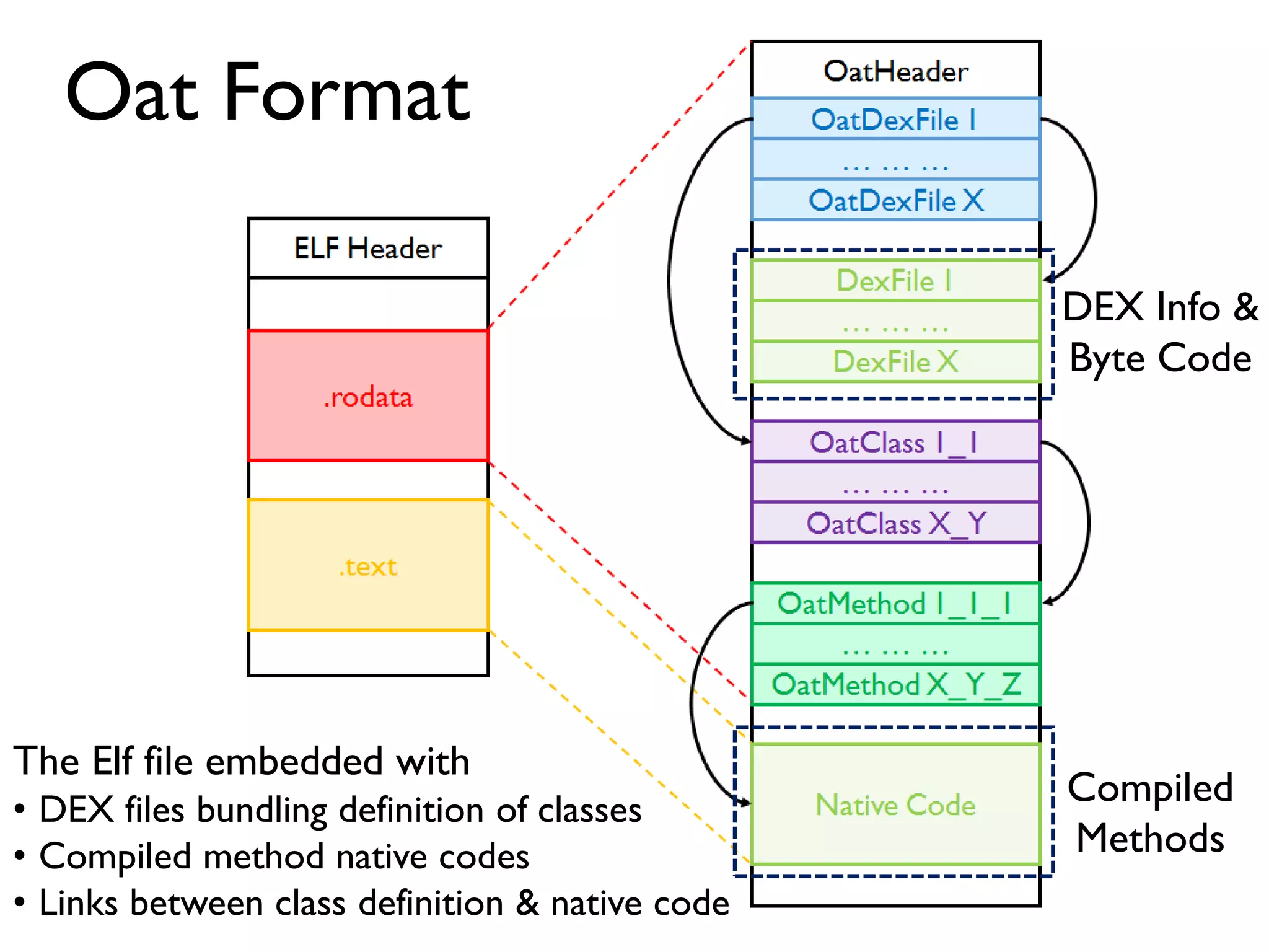 Oat Format
DEX Info &
Byte Code
Compiled
Methods
The Elf file embedded with
• DEX files bundling definition of classes
• Compiled method native codes
• Links between class definition & native code
 