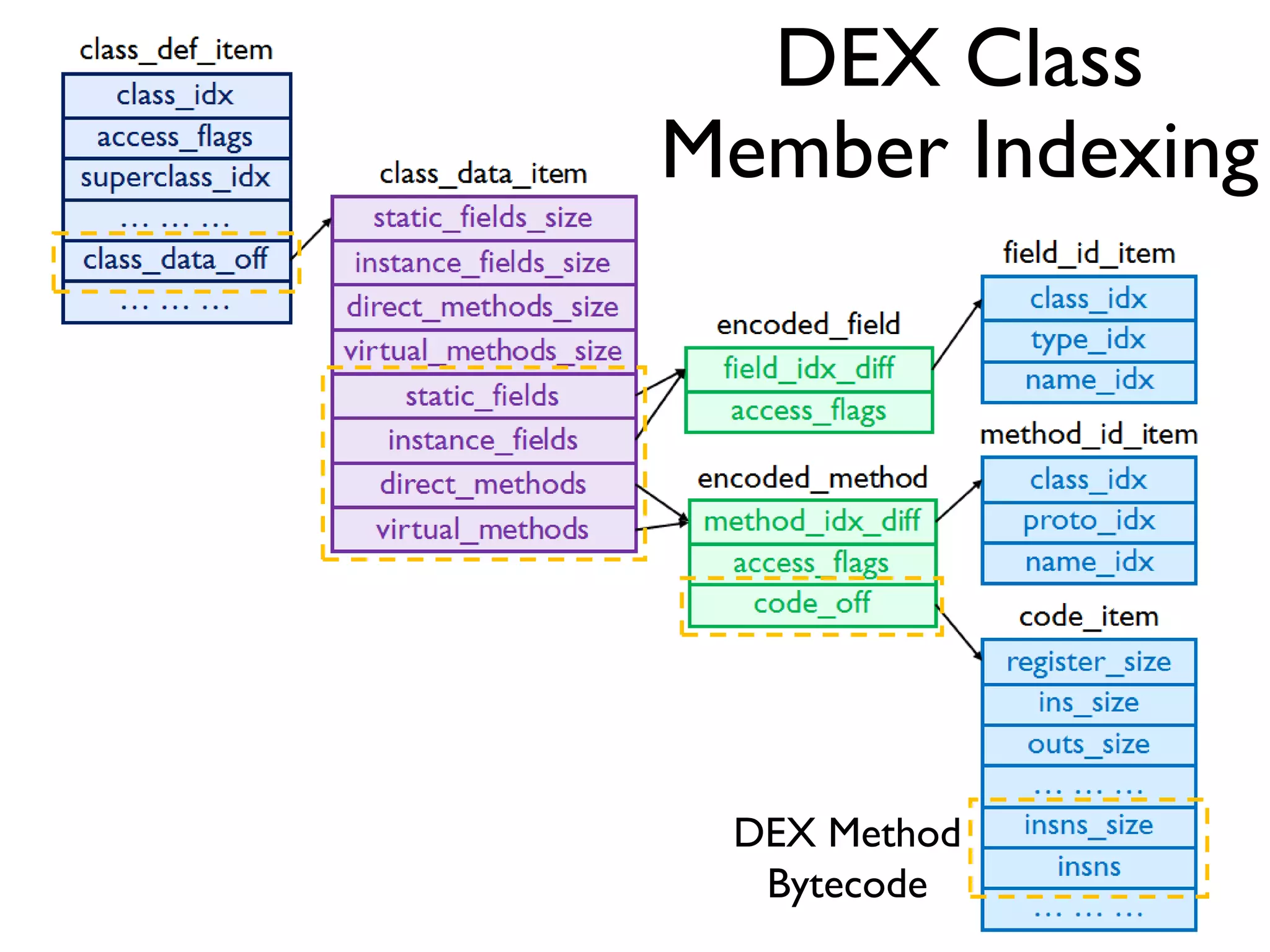 DEX Class
Member Indexing
DEX Method
Bytecode
 