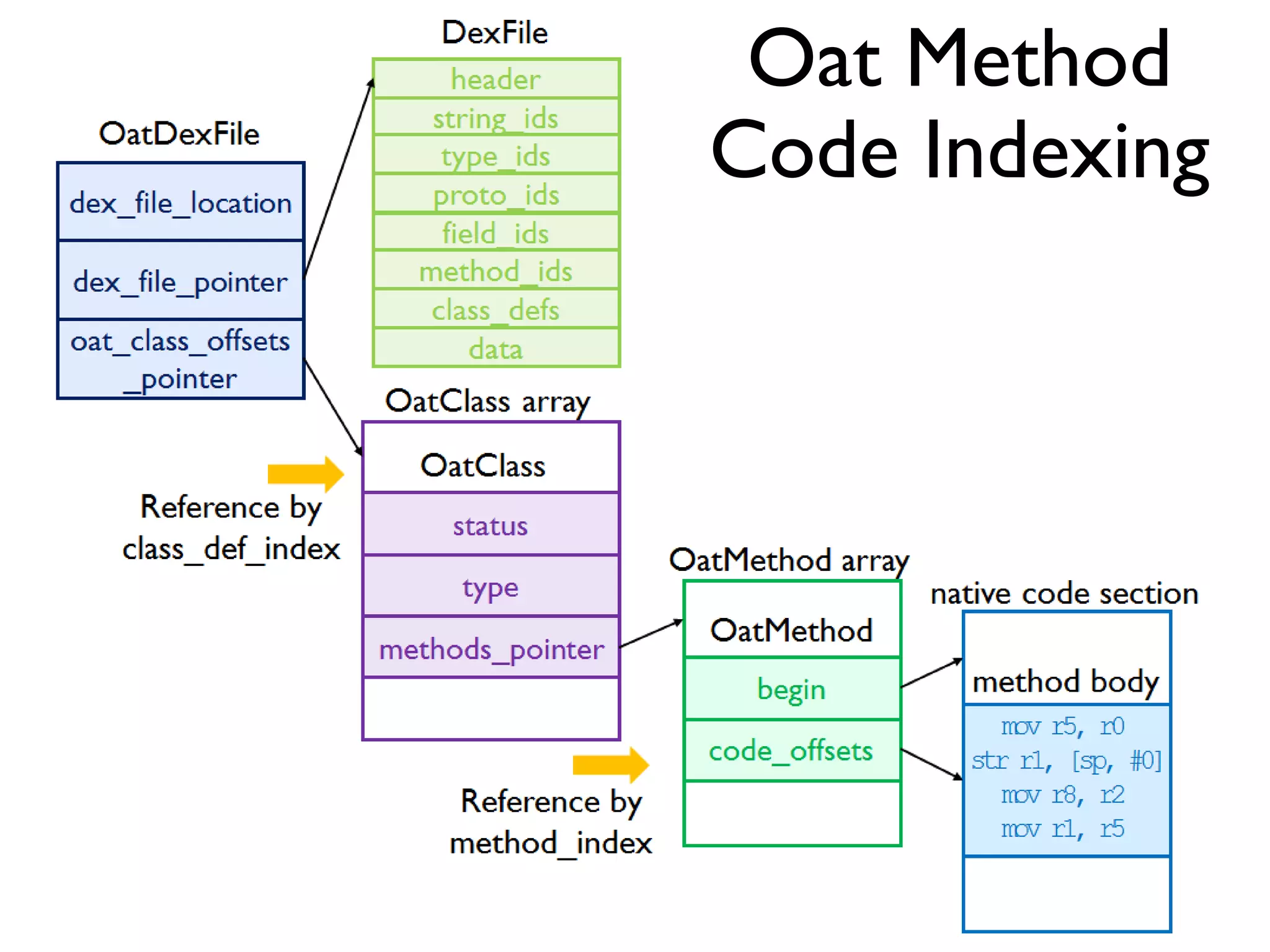 Oat Method
Code Indexing
 