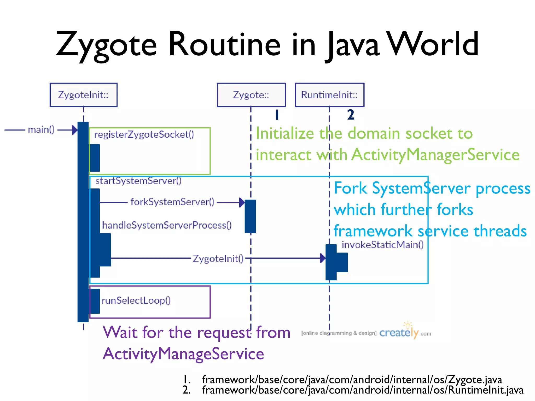 Zygote Routine in Java World
Initialize the domain socket to
interact with ActivityManagerService
Fork SystemServer process
which further forks
framework service threads
Wait for the request from
ActivityManageService
1. framework/base/core/java/com/android/internal/os/Zygote.java
2. framework/base/core/java/com/android/internal/os/RuntimeInit.java
1 2
 