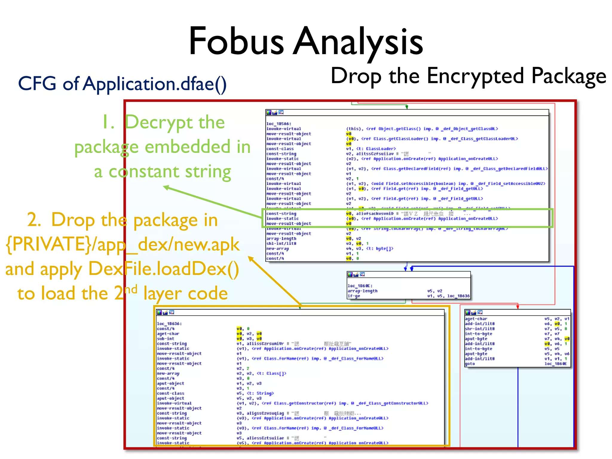 Fobus Analysis
Drop the Encrypted Package
1. Decrypt the
package embedded in
a constant string
2. Drop the package in
{PRIVATE}/app_dex/new.apk
and apply DexFile.loadDex()
to load the 2nd layer code
CFG of Application.dfae()
 