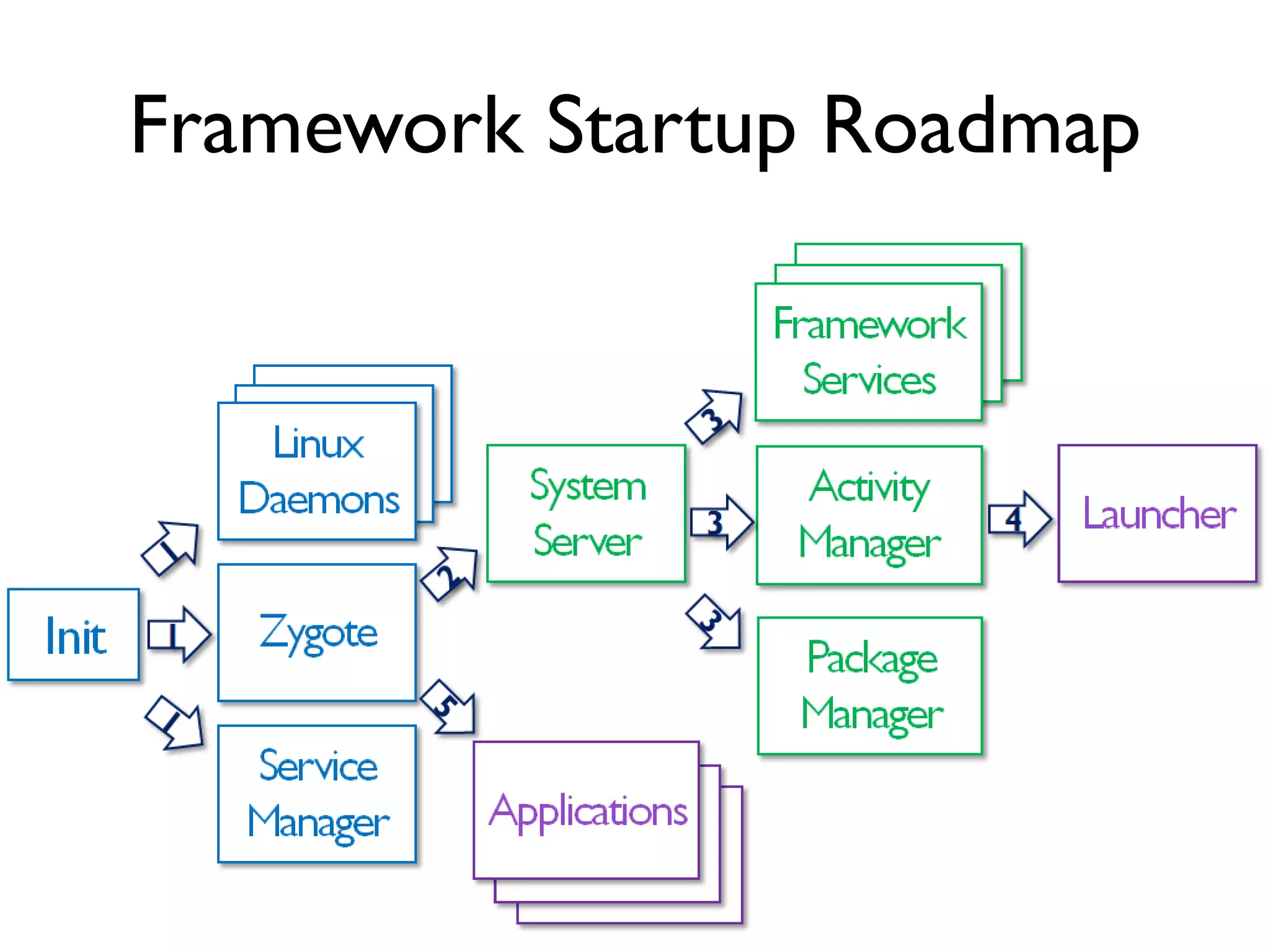 Framework Startup Roadmap
 