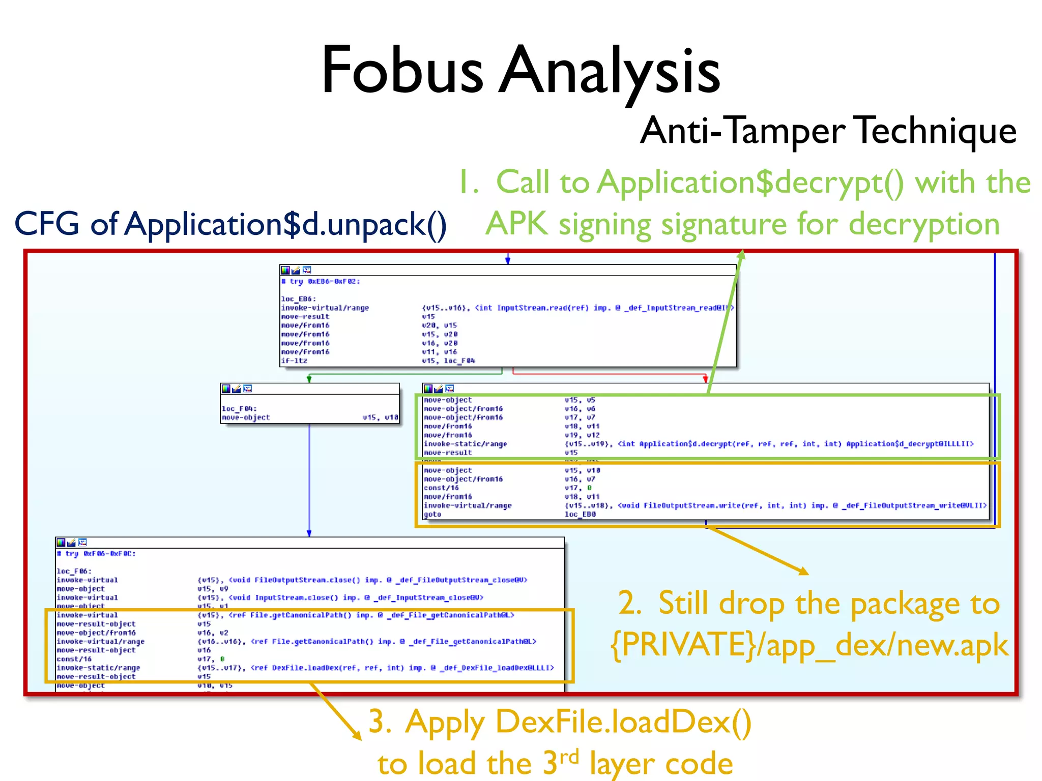 Fobus Analysis
Anti-Tamper Technique
CFG of Application$d.unpack()
1. Call to Application$decrypt() with the
APK signing signature for decryption
2. Still drop the package to
{PRIVATE}/app_dex/new.apk
3. Apply DexFile.loadDex()
to load the 3rd layer code
 