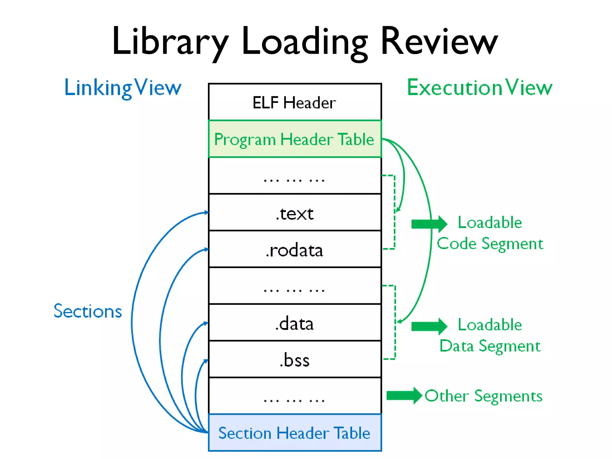 Library Loading Review
 