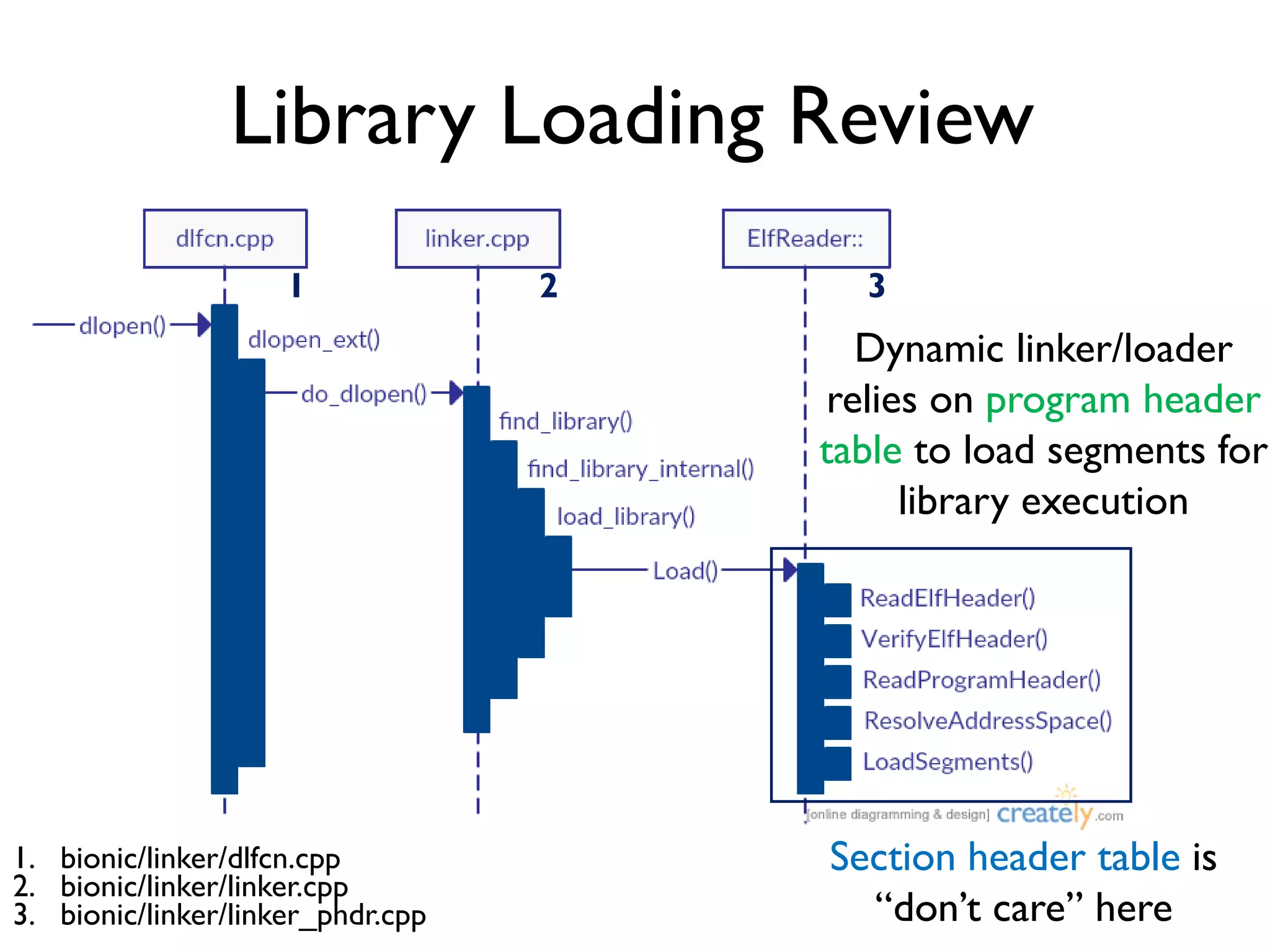 Library Loading Review
1. bionic/linker/dlfcn.cpp
2. bionic/linker/linker.cpp
3. bionic/linker/linker_phdr.cpp
1 2 3
Dynamic linker/loader
relies on program header
table to load segments for
library execution
Section header table is
“don’t care” here
 