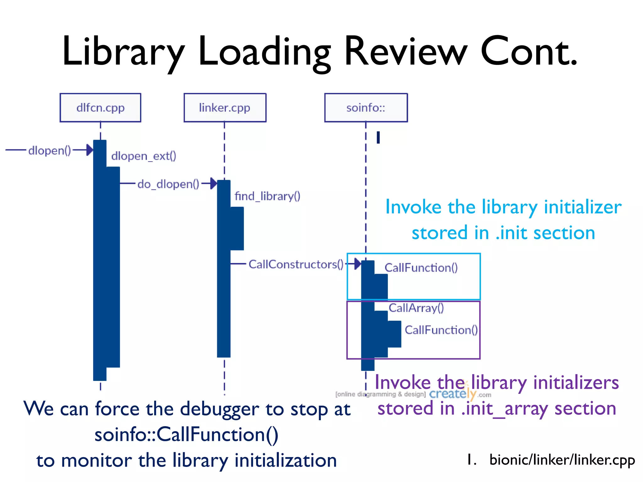 Library Loading Review Cont.
1. bionic/linker/linker.cpp
1
Invoke the library initializer
stored in .init section
Invoke the library initializers
stored in .init_array sectionWe can force the debugger to stop at
soinfo::CallFunction()
to monitor the library initialization
 