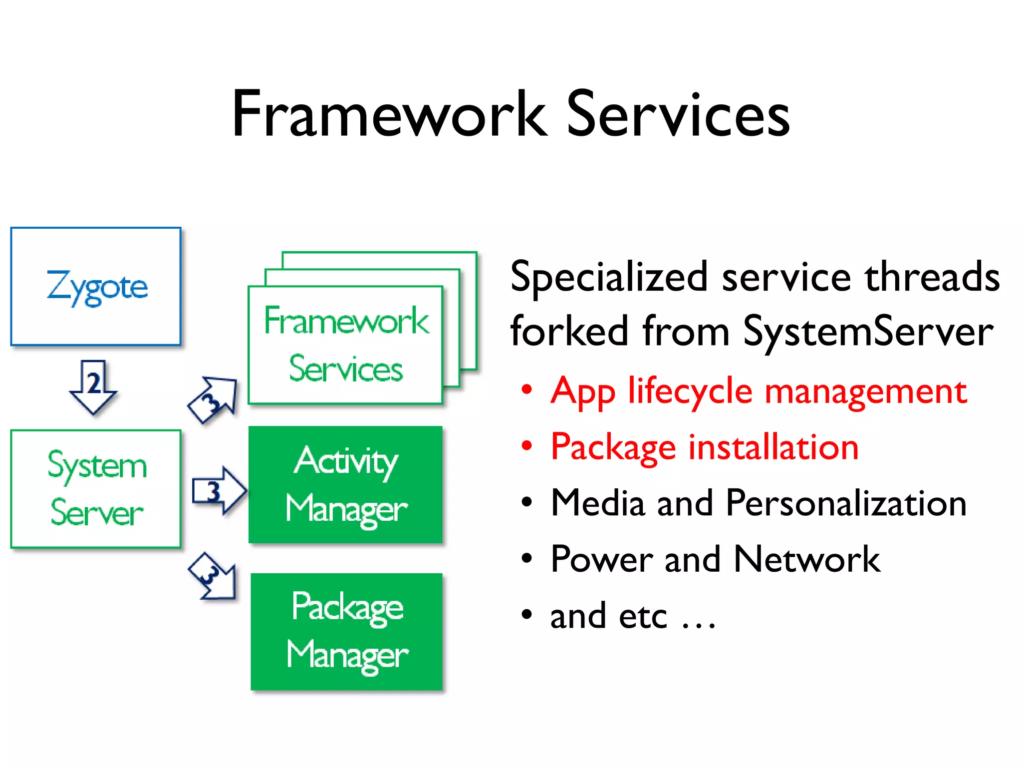 Framework Services
Specialized service threads
forked from SystemServer
• App lifecycle management
• Package installation
• Media and Personalization
• Power and Network
• and etc …
 