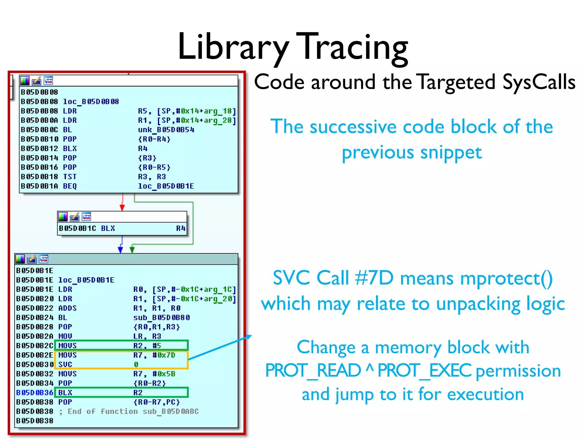 Library Tracing
SVC Call #7D means mprotect()
which may relate to unpacking logic
Change a memory block with
PROT_READ ^ PROT_EXEC permission
and jump to it for execution
Code around the Targeted SysCalls
The successive code block of the
previous snippet
 