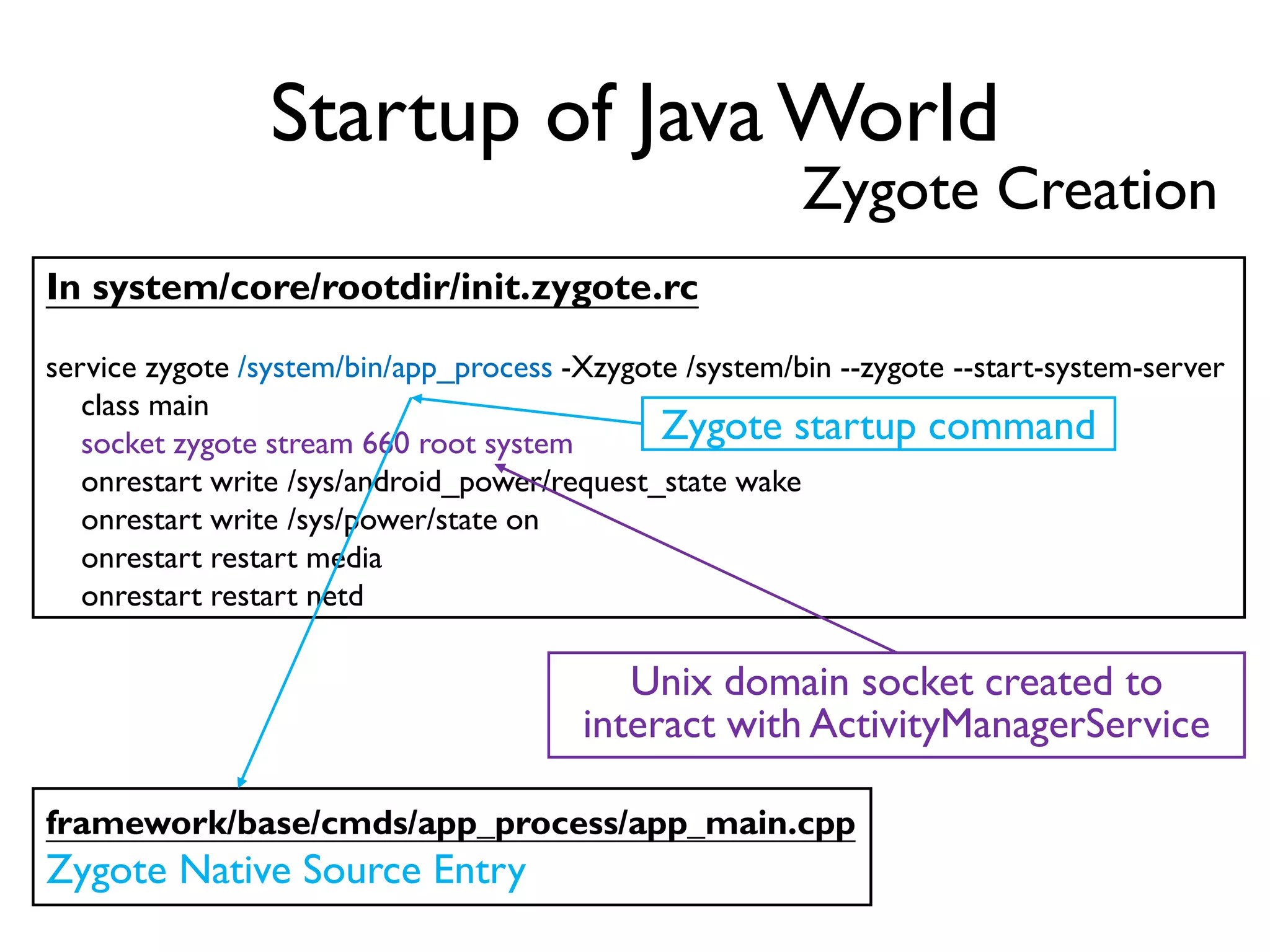 Startup of Java World
In system/core/rootdir/init.zygote.rc
service zygote /system/bin/app_process -Xzygote /system/bin --zygote --start-system-server
class main
socket zygote stream 660 root system
onrestart write /sys/android_power/request_state wake
onrestart write /sys/power/state on
onrestart restart media
onrestart restart netd
Zygote startup command
Unix domain socket created to
interact with ActivityManagerService
framework/base/cmds/app_process/app_main.cpp
Zygote Native Source Entry
Zygote Creation
 