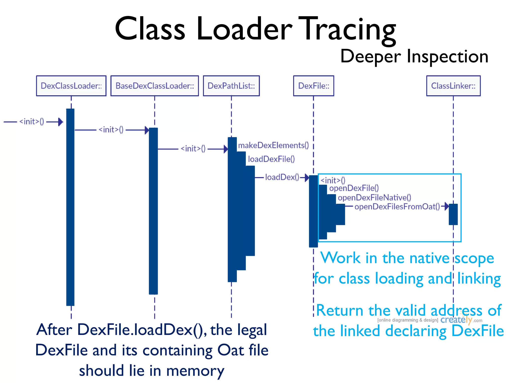 Class Loader Tracing
Work in the native scope
for class loading and linking
Return the valid address of
the linked declaring DexFileAfter DexFile.loadDex(), the legal
DexFile and its containing Oat file
should lie in memory
Deeper Inspection
 