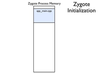 app_main.cpp
Zygote Process Memory Zygote
Initialization
 