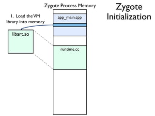libart.so
app_main.cpp
runtime.cc
1. Load theVM
library into memory
Zygote Process Memory Zygote
Initialization
 