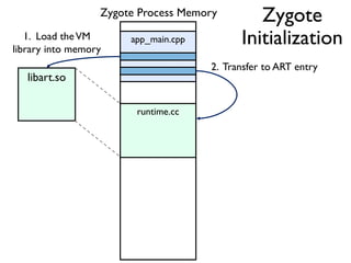 libart.so
app_main.cpp
runtime.cc
1. Load theVM
library into memory
2. Transfer to ART entry
Zygote Process Memory Zygote
Initialization
 