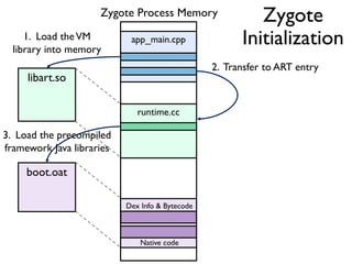 libart.so
app_main.cpp
runtime.cc
boot.oat
1. Load theVM
library into memory
2. Transfer to ART entry
3. Load the precompiled
framework Java libraries
Dex Info & Bytecode
Native code
Zygote Process Memory Zygote
Initialization
 