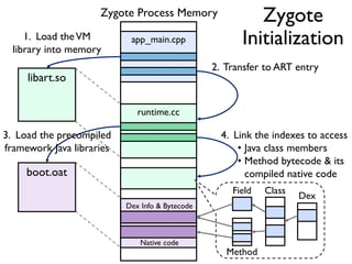 libart.so
app_main.cpp
runtime.cc
boot.oat
1. Load theVM
library into memory
2. Transfer to ART entry
3. Load the precompiled
framework Java libraries
4. Link the indexes to access
• Java class members
• Method bytecode & its
compiled native code
Dex
ClassField
Method
Dex Info & Bytecode
Native code
Zygote Process Memory Zygote
Initialization
 