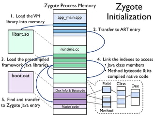 libart.so
app_main.cpp
runtime.cc
boot.oat
1. Load theVM
library into memory
2. Transfer to ART entry
3. Load the precompiled
framework Java libraries
4. Link the indexes to access
• Java class members
• Method bytecode & its
compiled native code
Dex
ClassField
Method
Dex Info & Bytecode
Native code
5. Find and transfer
to Zygote Java entry
Zygote Process Memory Zygote
Initialization
 