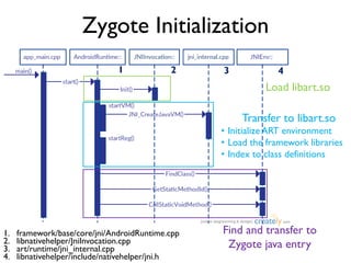 Zygote Initialization
1. framework/base/core/jni/AndroidRuntime.cpp
2. libnativehelper/JniInvocation.cpp
3. art/runtime/jni_internal.cpp
4. libnativehelper/include/nativehelper/jni.h
Load libart.so
Transfer to libart.so
• Initialize ART environment
• Load the framework libraries
• Index to class definitions
Find and transfer to
Zygote java entry
1 2 3 4
 