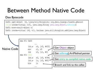 Between Method Native Code
0x00: sget-object v0, Ljava/util/ArrayList; org.dsns.cleango.CleanGo.gRecord
0x02: invoke-virtual {v3}, java.lang.String java.lang.Object.toString()
0x05: move-result-object v1
0x06: invoke-virtual {v0, v1}, boolean java.util.ArrayList.add(java.lang.Object)
……
dex PC: 0x00
……
ldr.w r6, [r0, #432]
mov r1, r8
ldr r0, [r1, #0]
dex PC: 0x02
ldr.w r0, [r0, #396]
ldr.w lr, [r0, #40]
blx lr
……
Native Code Get Object object
Get toString() ArtMethod pointer
Get entry to compiled native code
Branch and link to the callee
Dex Bytecode
 