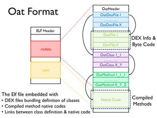 Oat Format
DEX Info &
Byte Code
Compiled
Methods
The Elf file embedded with
• DEX files bundling definition of classes
• Compiled method native codes
• Links between class definition & native code
 