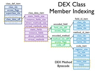 DEX Class
Member Indexing
DEX Method
Bytecode
 
