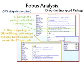Fobus Analysis
Drop the Encrypted Package
1. Decrypt the
package embedded in
a constant string
2. Drop the package in
{PRIVATE}/app_dex/new.apk
and apply DexFile.loadDex()
to load the 2nd layer code
CFG of Application.dfae()
 